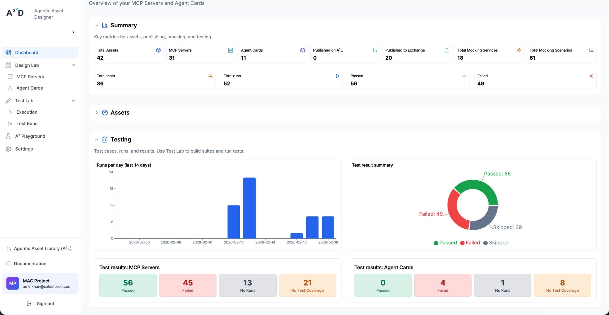A²D Dashboard with summary metrics, assets, and testing sections